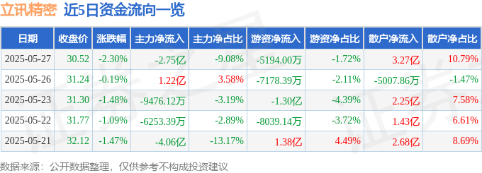 谈球吧(中国)官方网站立讯精细（002475）5月27日主力资金净卖出275亿元(图1)