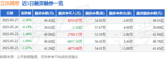 谈球吧(中国)官方网站立讯精细（002475）5月27日主力资金净卖出275亿元(图2)